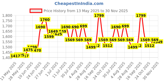 flipkart.com kechaoda K112 kechaoda Price History Graph from 13 May 2025 to 30 Nov 2025