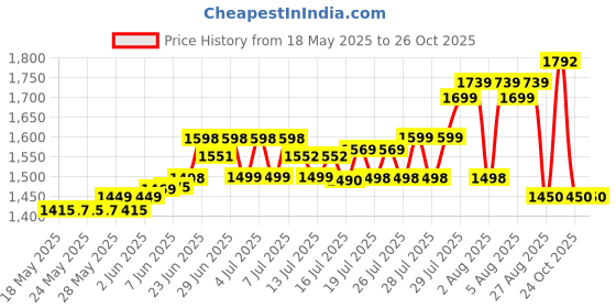flipkart.com kechaoda K112 kechaoda Price History Graph from 18 May 2025 to 26 Oct 2025
