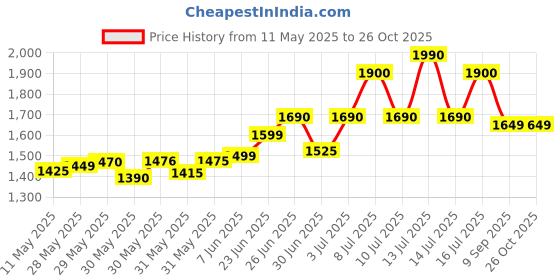 flipkart.com kechaoda K112 kechaoda Price History Graph from 11 May 2025 to 26 Oct 2025