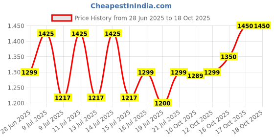 flipkart.com kechaoda K113 kechaoda Price History Graph from 28 Jun 2025 to 18 Oct 2025
