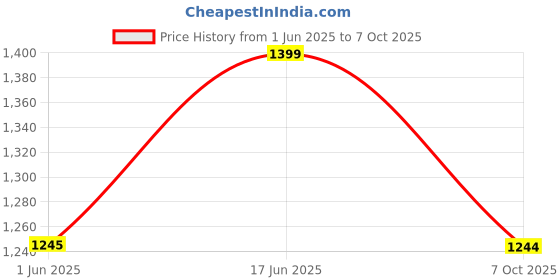 flipkart.com kechaoda K113 kechaoda Price History Graph from 1 Jun 2025 to 7 Oct 2025