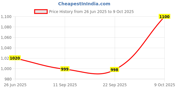 flipkart.com kechaoda K115 kechaoda Price History Graph from 26 Jun 2025 to 9 Oct 2025