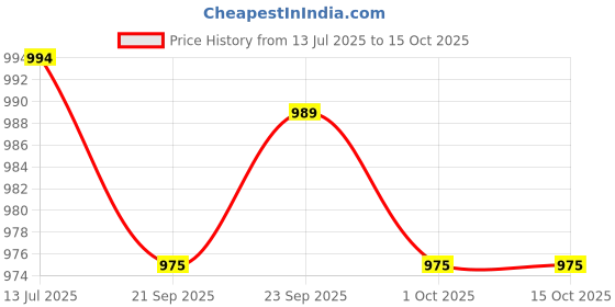 flipkart.com kechaoda K115 kechaoda Price History Graph from 13 Jul 2025 to 15 Oct 2025