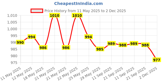 flipkart.com kechaoda K115 kechaoda Price History Graph from 11 May 2025 to 2 Dec 2025