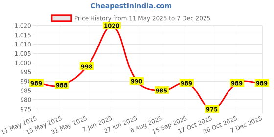 flipkart.com kechaoda K115 kechaoda Price History Graph from 11 May 2025 to 13 Nov 2025