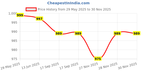flipkart.com kechaoda K115 kechaoda Price History Graph from 29 May 2025 to 30 Nov 2025