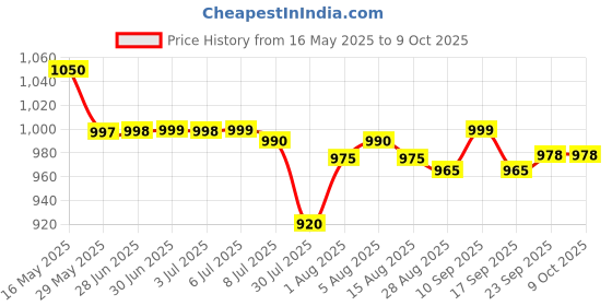 flipkart.com kechaoda K115 PRO kechaoda Price History Graph from 16 May 2025 to 8 Oct 2025