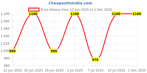 flipkart.com kechaoda K115 PRO kechaoda Price History Graph from 12 Jun 2025 to 1 Dec 2025