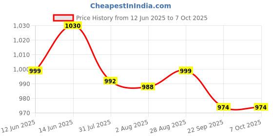 flipkart.com kechaoda K115 PRO kechaoda Price History Graph from 12 Jun 2025 to 6 Oct 2025