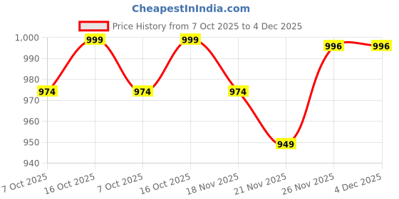 flipkart.com kechaoda K115 PRO kechaoda Price History Graph from 7 Oct 2025 to 4 Dec 2025