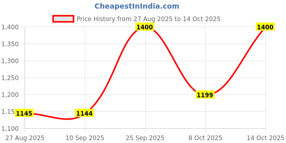 flipkart.com kechaoda K120 kechaoda Price History Graph from 27 Aug 2025 to 14 Oct 2025