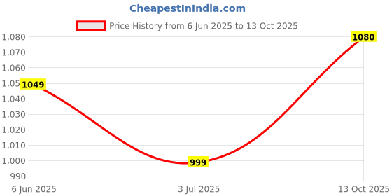 flipkart.com kechaoda K200 kechaoda Price History Graph from 6 Jun 2025 to 13 Oct 2025
