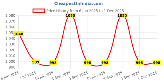 flipkart.com kechaoda K200 kechaoda Price History Graph from 6 Jun 2025 to 1 Dec 2025