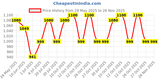 flipkart.com kechaoda K200 kechaoda Price History Graph from 29 May 2025 to 26 Nov 2025