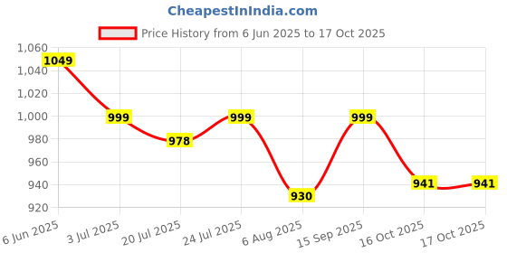 flipkart.com kechaoda K200 kechaoda Price History Graph from 6 Jun 2025 to 16 Oct 2025