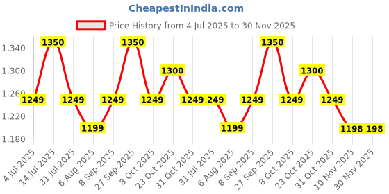 flipkart.com kechaoda K28 PRO kechaoda Price History Graph from 4 Jul 2025 to 30 Nov 2025