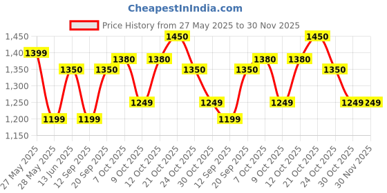 flipkart.com kechaoda K28 PRO kechaoda Price History Graph from 27 May 2025 to 30 Nov 2025
