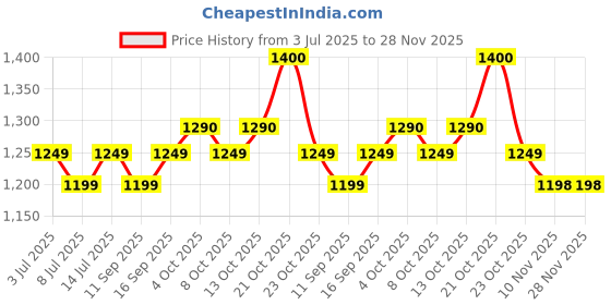 flipkart.com kechaoda K28 PRO kechaoda Price History Graph from 3 Jul 2025 to 28 Nov 2025