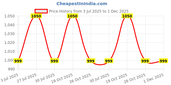 flipkart.com kechaoda K300 kechaoda Price History Graph from 3 Jul 2025 to 1 Dec 2025
