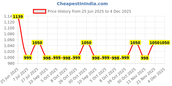 flipkart.com kechaoda K300 kechaoda Price History Graph from 25 Jun 2025 to 4 Dec 2025