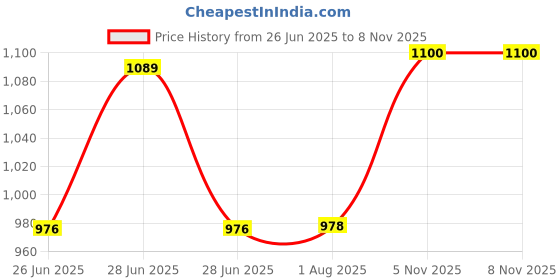 flipkart.com kechaoda K55 Pro kechaoda Price History Graph from 26 Jun 2025 to 7 Nov 2025