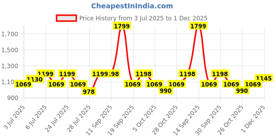 flipkart.com kechaoda K66 The Music House 4 kechaoda Price History Graph from 3 Jul 2025 to 1 Dec 2025