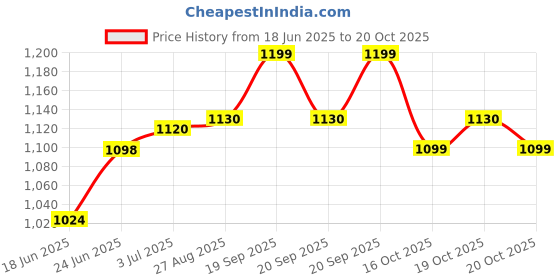 flipkart.com kechaoda K800 kechaoda Price History Graph from 18 Jun 2025 to 19 Oct 2025