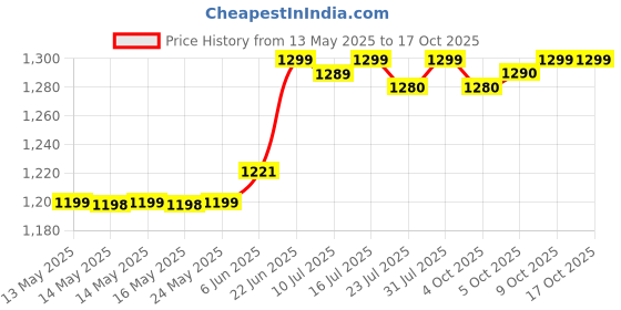 flipkart.com kechaoda THE KING OF MUSIC kechaoda Price History Graph from 13 May 2025 to 17 Oct 2025