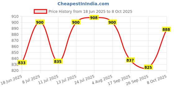 flipkart.com kechzy Steel Utility Container - 10 L kechzy Price History Graph from 18 Jun 2025 to 8 Oct 2025