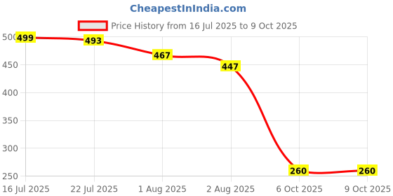 flipkart.com keculf Labubu Plush Keychain, Multipurpose Decorative Soft Toy - 6.69 inch keculf Price History Graph from 16 Jul 2025 to 9 Oct 2025