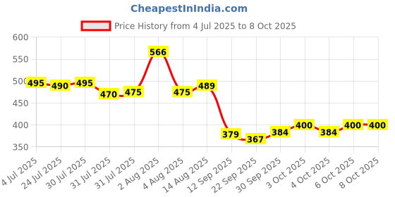 flipkart.com keculf Labubu The Monsters Big Into Energy Blind Box Series N1 - 8 mm keculf Price History Graph from 4 Jul 2025 to 8 Oct 2025