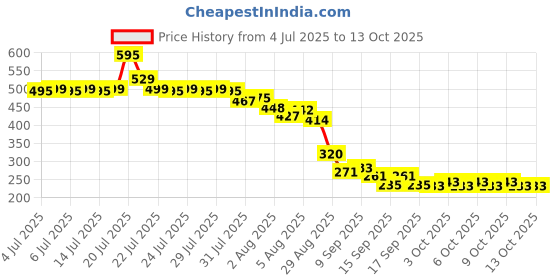 flipkart.com keculf Labubu The Monsters Exciting Macaron Vinyl Blind Box Collectible Series - 15 cm keculf Price History Graph from 4 Jul 2025 to 12 Oct 2025