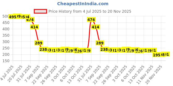 flipkart.com keculf Pop Mart Labubu The Monsters Big into Energy Series Hope Vinyl Plush Pendant - 15 cm keculf Price History Graph from 4 Jul 2025 to 20 Nov 2025