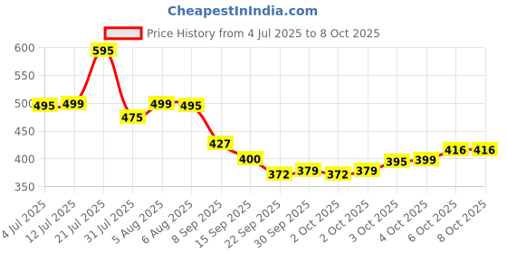 flipkart.com keculf The Monsters Labubu Big into Energy Plush Any 1 Blind Box - 15 cm keculf Price History Graph from 4 Jul 2025 to 8 Oct 2025