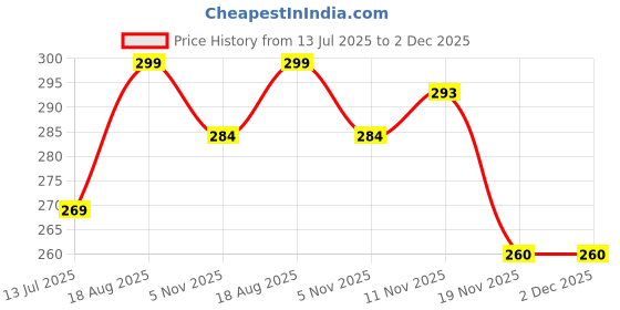 flipkart.com kedansh Leak-Proof Transparent Waterproof Glue with Brush Glue kedansh Price History Graph from 13 Jul 2025 to 2 Dec 2025