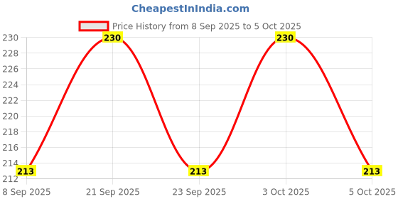 flipkart.com kedansh Table Floor Lamp kedansh Price History Graph from 8 Sep 2025 to 5 Oct 2025