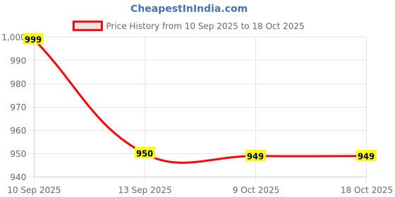flipkart.com kedar 47 Pcs Electric Screwdriver Standard Screwdriver Set kedar Price History Graph from 10 Sep 2025 to 18 Oct 2025