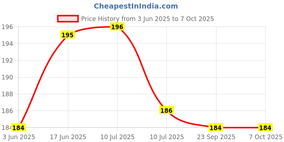 flipkart.com kedar Analog 16 cm X 16 cm Wall Clock kedar Price History Graph from 3 Jun 2025 to 7 Oct 2025