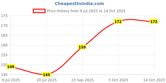 flipkart.com kedar Analog 16 cm X 16 cm Wall Clock kedar Price History Graph from 9 Jul 2025 to 14 Oct 2025
