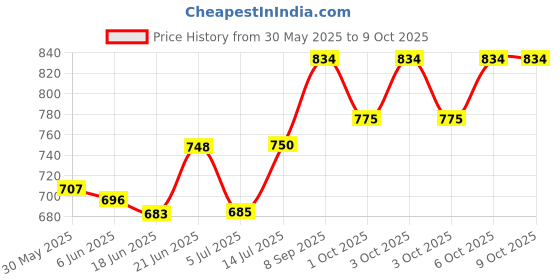 flipkart.com kedar Analog 42 cm X 42 cm Wall Clock kedar Price History Graph from 30 May 2025 to 8 Oct 2025