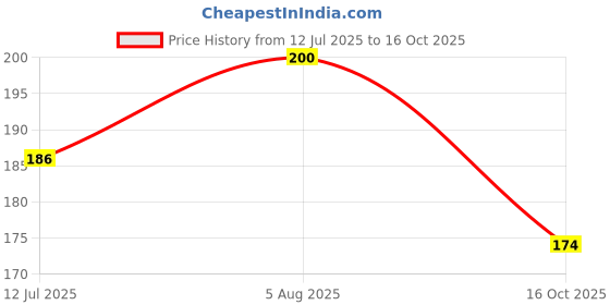 flipkart.com kedar Bracelet 2 CHUDA -3 TOPI DESIGN Kundan, Mauli Thread Rakhi, Lumba, Chawal Roli Pack, Greeting Card Set kedar Price History Graph from 12 Jul 2025 to 16 Oct 2025