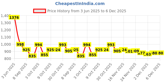 flipkart.com kedar fab Embellished Semi Stitched Lehenga Choli kedar fab Price History Graph from 3 Jun 2025 to 6 Dec 2025