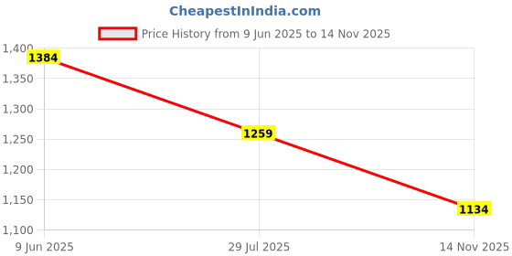 flipkart.com kedar fab Embroidered, Embellished Semi Stitched Lehenga Choli kedar fab Price History Graph from 9 Jun 2025 to 14 Nov 2025