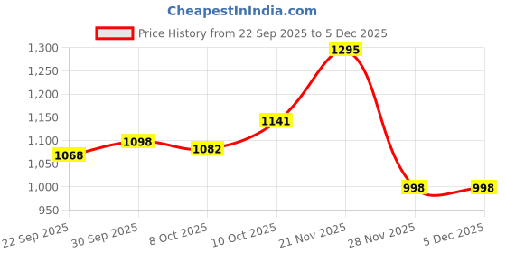 flipkart.com kedar fab Embroidered, Embellished Semi Stitched Lehenga Choli kedar fab Price History Graph from 22 Sep 2025 to 5 Dec 2025
