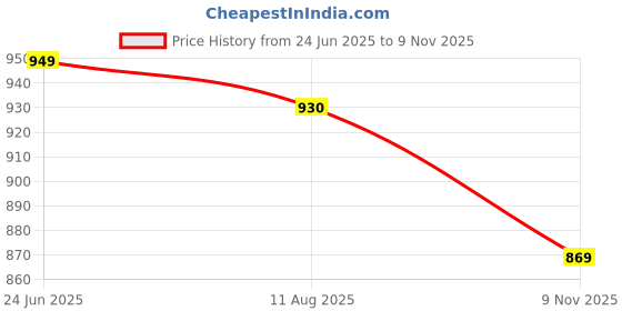 flipkart.com kedar fab Embroidered Georgette Stitched Anarkali Gown kedar fab Price History Graph from 24 Jun 2025 to 9 Nov 2025