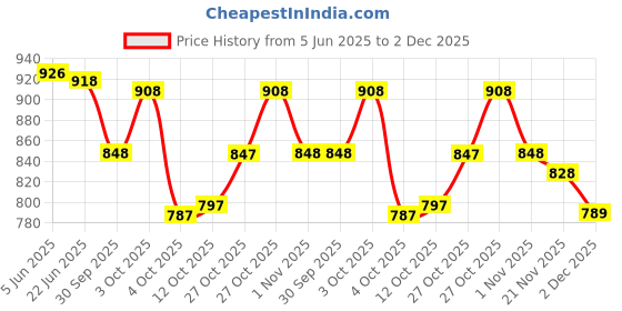 flipkart.com kedar fab Embroidered Georgette Stitched Anarkali Gown kedar fab Price History Graph from 5 Jun 2025 to 2 Dec 2025