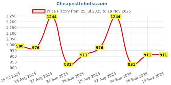 flipkart.com kedar fab Embroidered Georgette Stitched Anarkali Gown kedar fab Price History Graph from 25 Jul 2025 to 19 Nov 2025