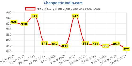 flipkart.com kedar fab Embroidered Georgette Stitched Anarkali Gown kedar fab Price History Graph from 9 Jun 2025 to 28 Nov 2025