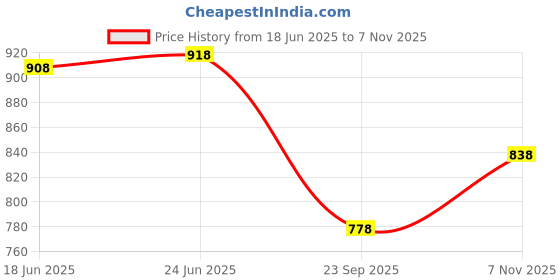 flipkart.com kedar fab Embroidered Georgette Stitched Anarkali Gown kedar fab Price History Graph from 18 Jun 2025 to 7 Nov 2025