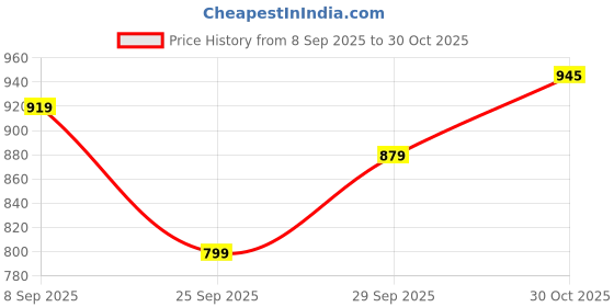 flipkart.com kedar fab Embroidered Georgette Stitched Anarkali Gown kedar fab Price History Graph from 8 Sep 2025 to 30 Oct 2025